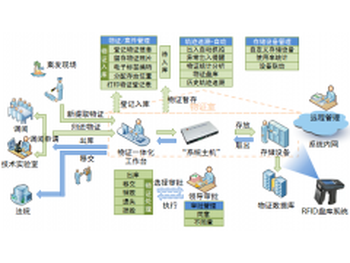 福建省公安物證管理軟件誰家有?咨詢_北京貞和|廠家